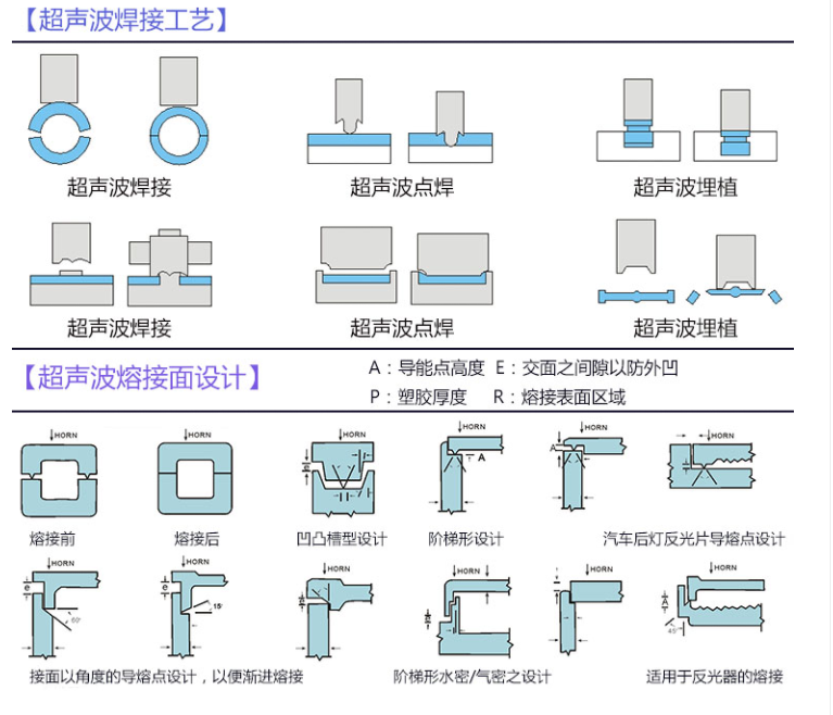 超聲波焊接工藝,超聲波熔接面設計